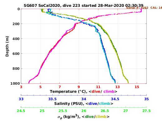 Temperature Salinity