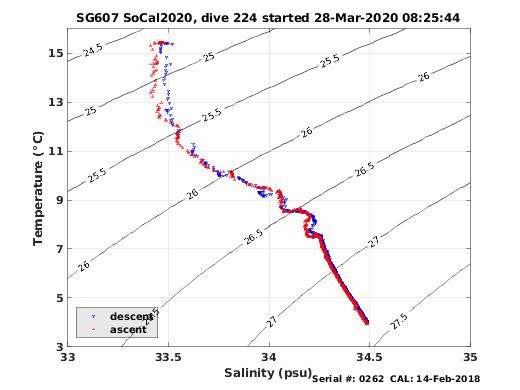 Temperature Salinity Diagnostic