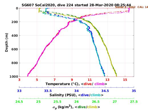 Temperature Salinity