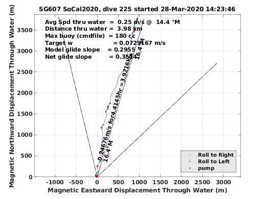 Magnetic Displacement