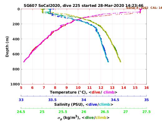 Temperature Salinity