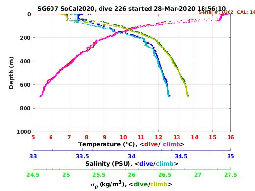 Temperature Salinity