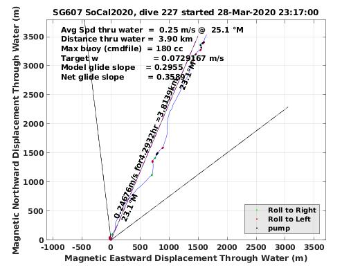 Magnetic Displacement