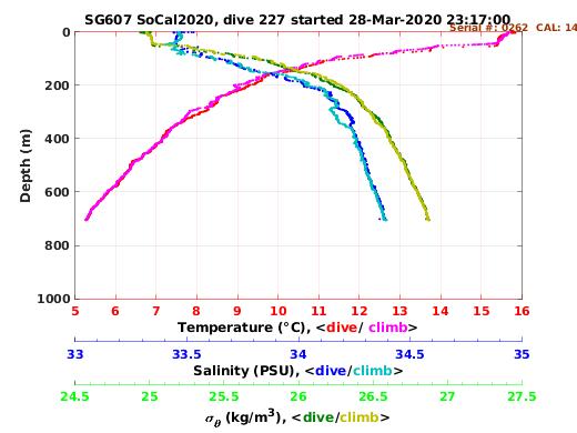 Temperature Salinity