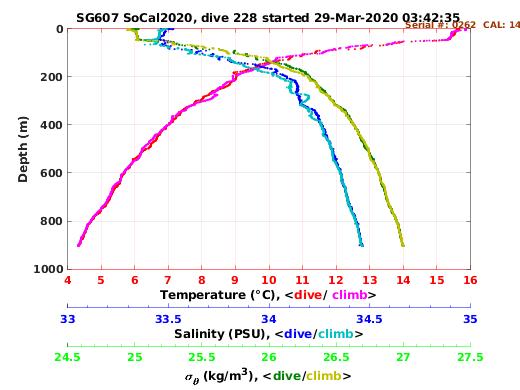 Temperature Salinity