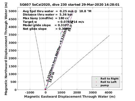 Magnetic Displacement