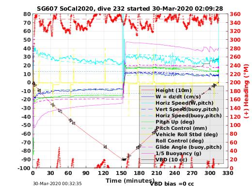 Dive Characteristics