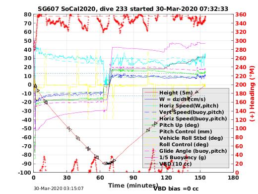 Dive Characteristics