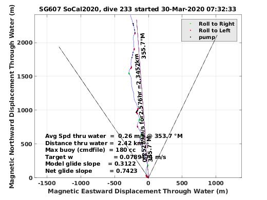 Magnetic Displacement