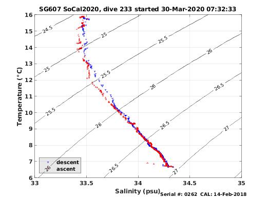 Temperature Salinity Diagnostic