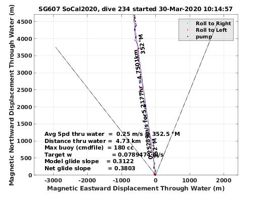 Magnetic Displacement