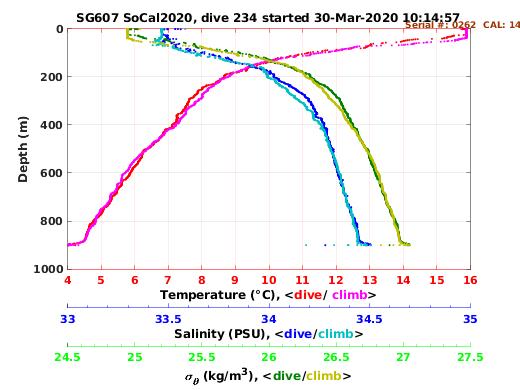 Temperature Salinity