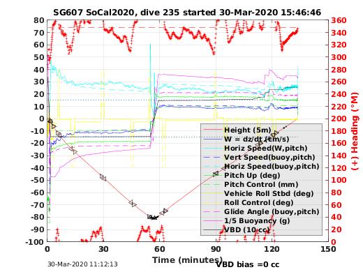 Dive Characteristics