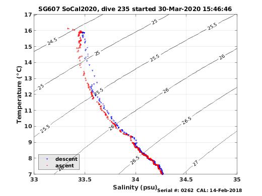 Temperature Salinity Diagnostic