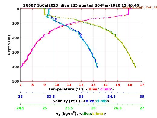 Temperature Salinity