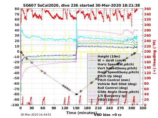 Dive Characteristics