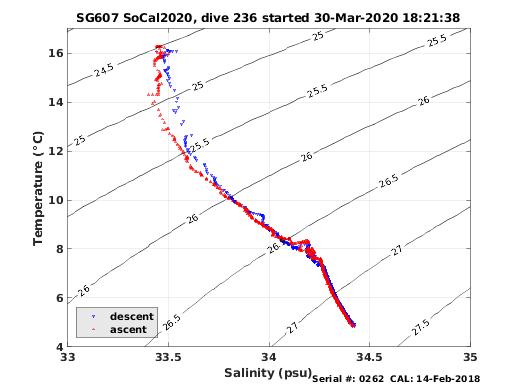 Temperature Salinity Diagnostic