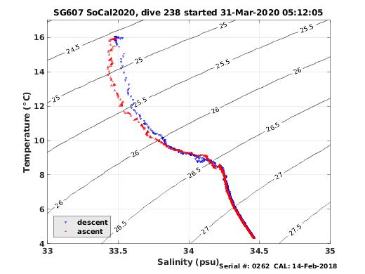 Temperature Salinity Diagnostic