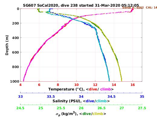 Temperature Salinity