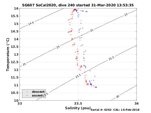 Temperature Salinity Diagnostic