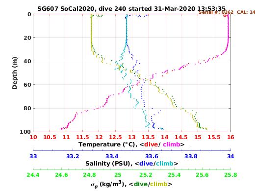 Temperature Salinity