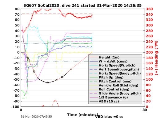 Dive Characteristics