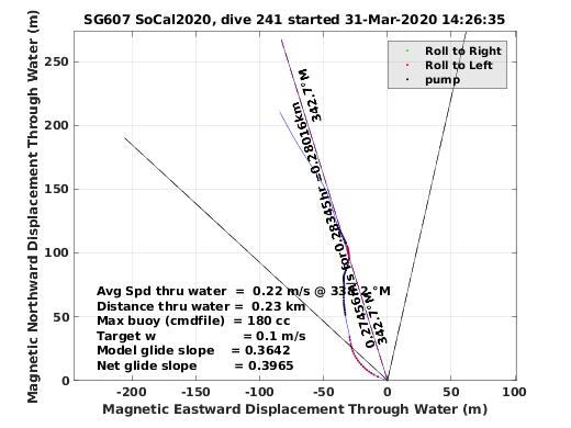 Magnetic Displacement