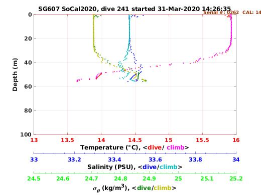 Temperature Salinity