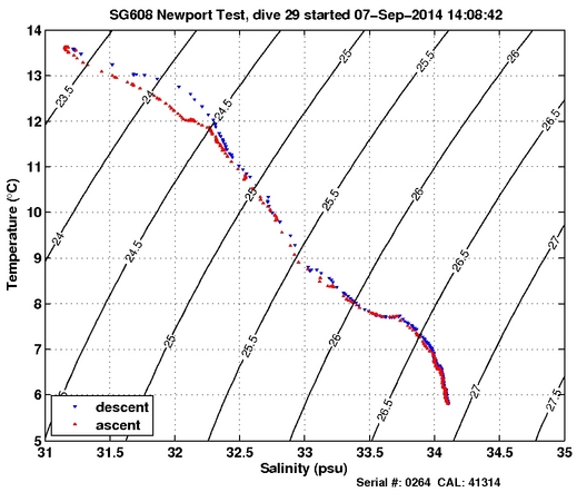 Temperature Salinity Diagnostic