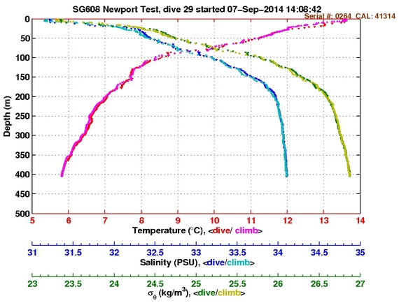Temperature Salinity