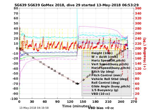 Dive Characteristics