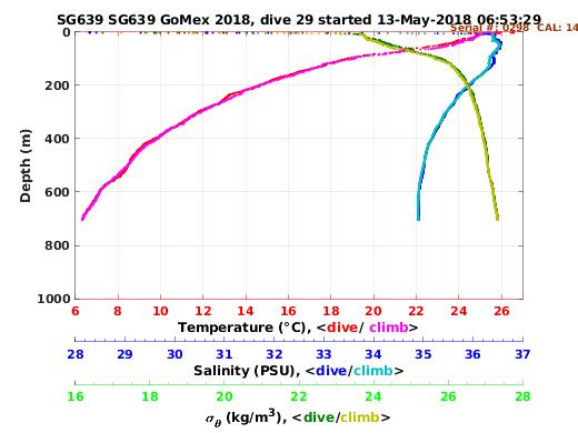 Temperature Salinity