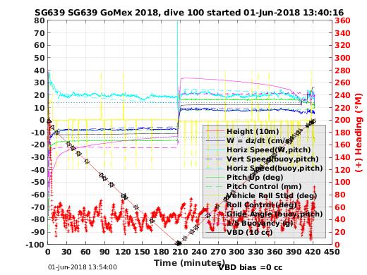 Dive Characteristics