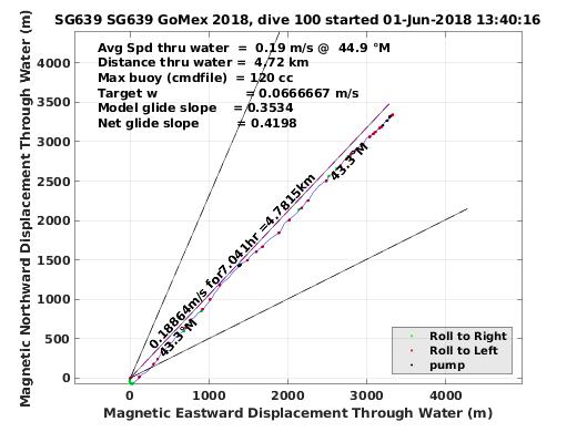 Magnetic Displacement