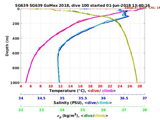 Temperature Salinity