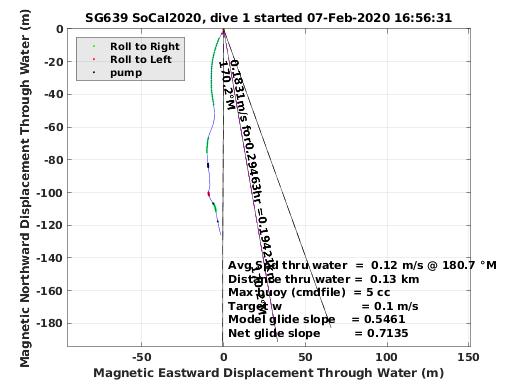 Magnetic Displacement