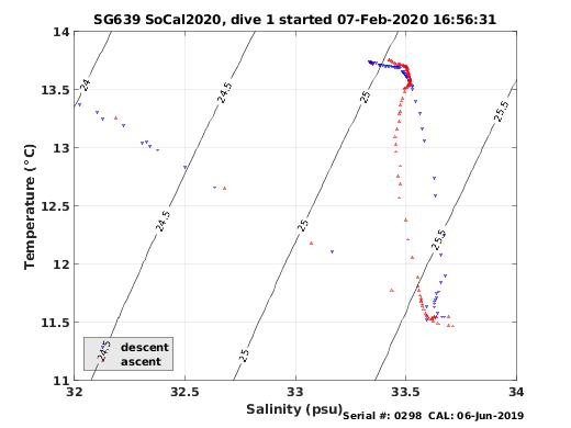 Temperature Salinity Diagnostic