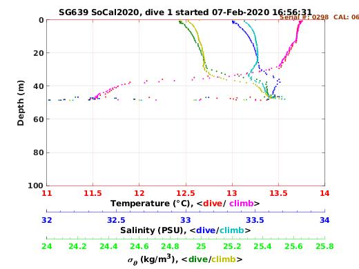 Temperature Salinity