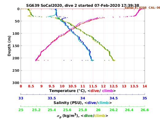 Temperature Salinity