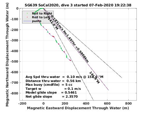 Magnetic Displacement