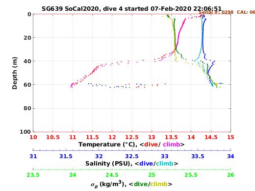 Temperature Salinity