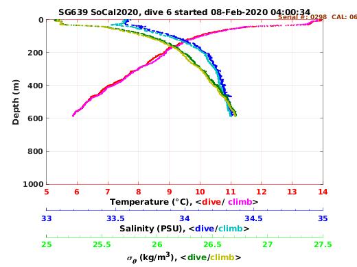 Temperature Salinity