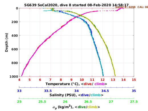 Temperature Salinity