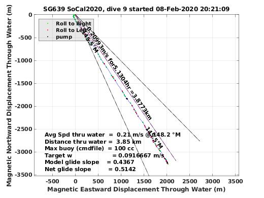 Magnetic Displacement