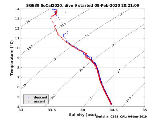 Temperature Salinity Diagnostic