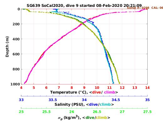 Temperature Salinity