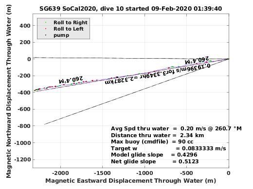 Magnetic Displacement