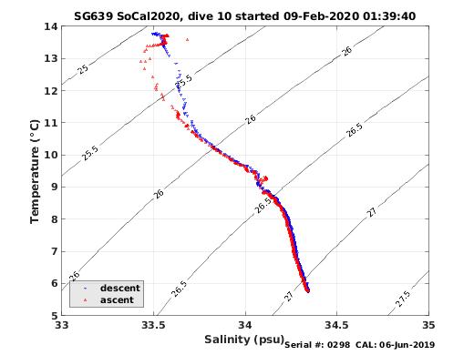 Temperature Salinity Diagnostic