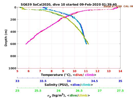 Temperature Salinity