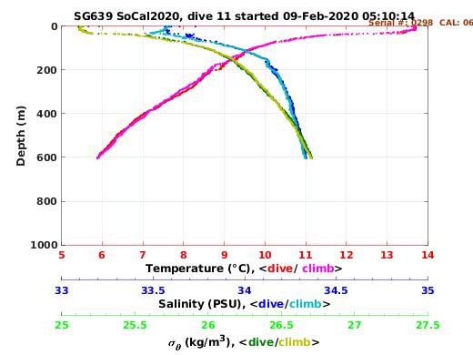 Temperature Salinity